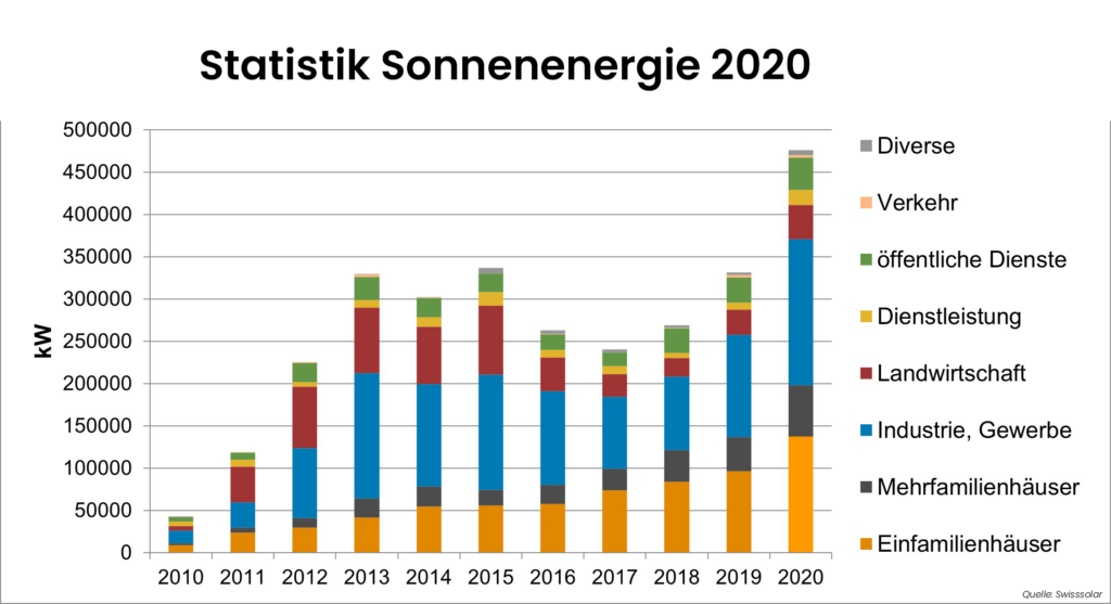 Statistik Sonnenenergie 2020 - Swisssolar